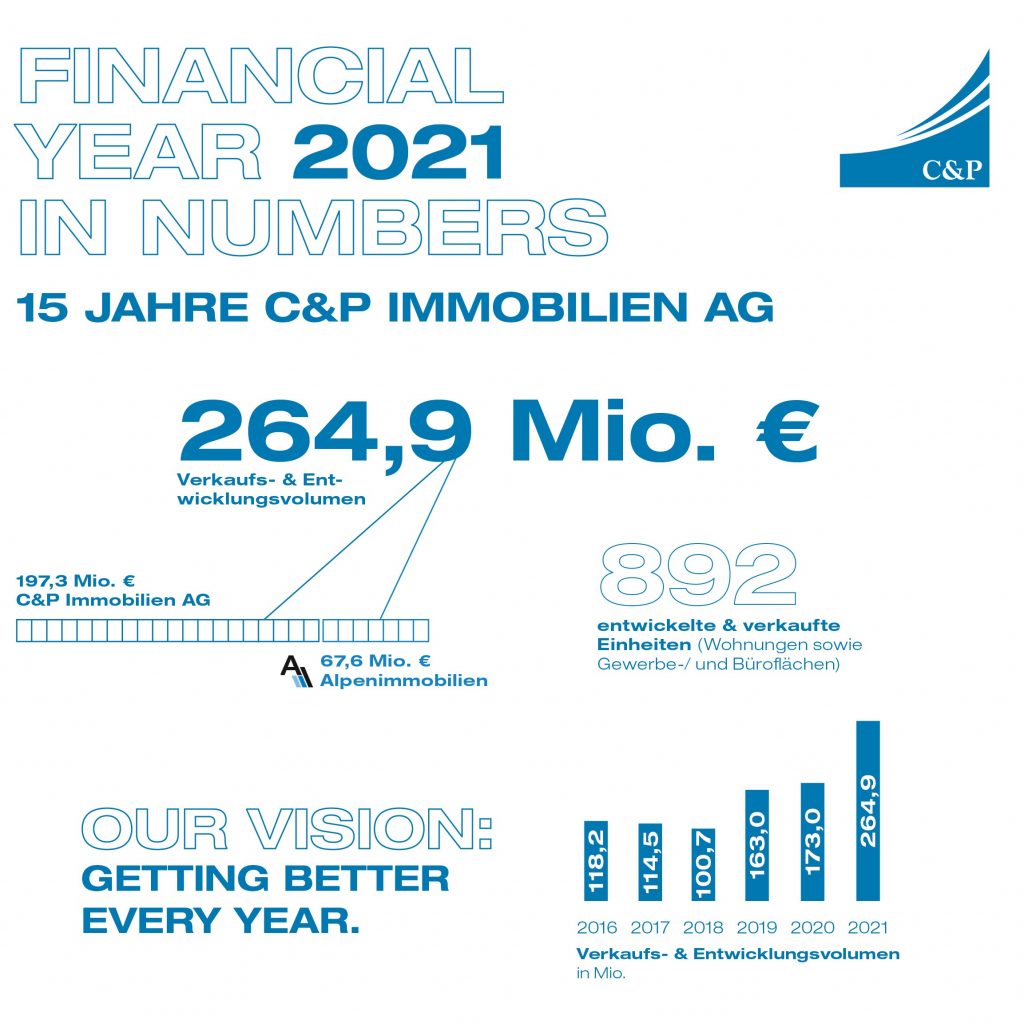 C&P Immobilien AG - Financial Fiscal Year 2021