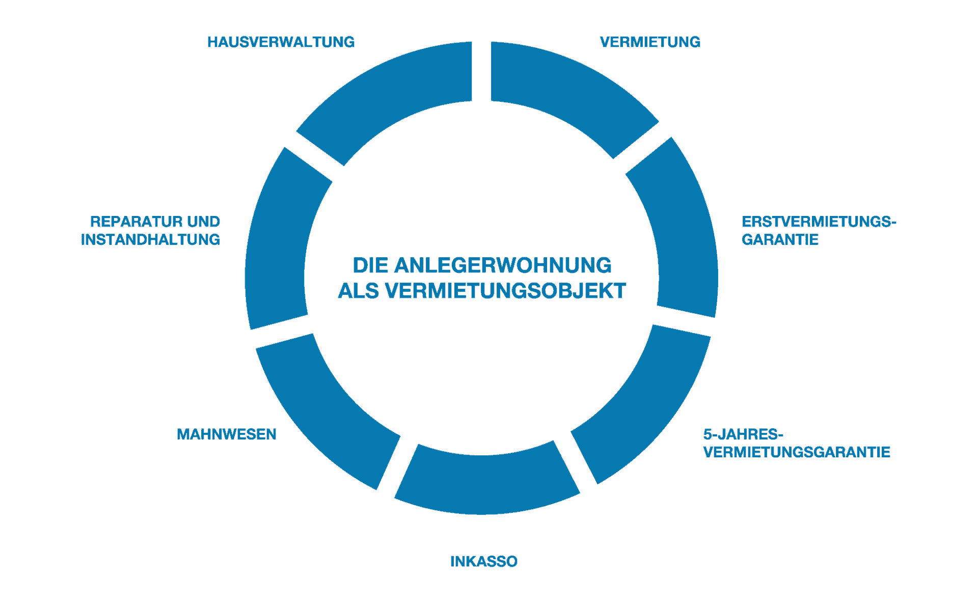 Die Anlegerwohnung als Vermietungsobjekt